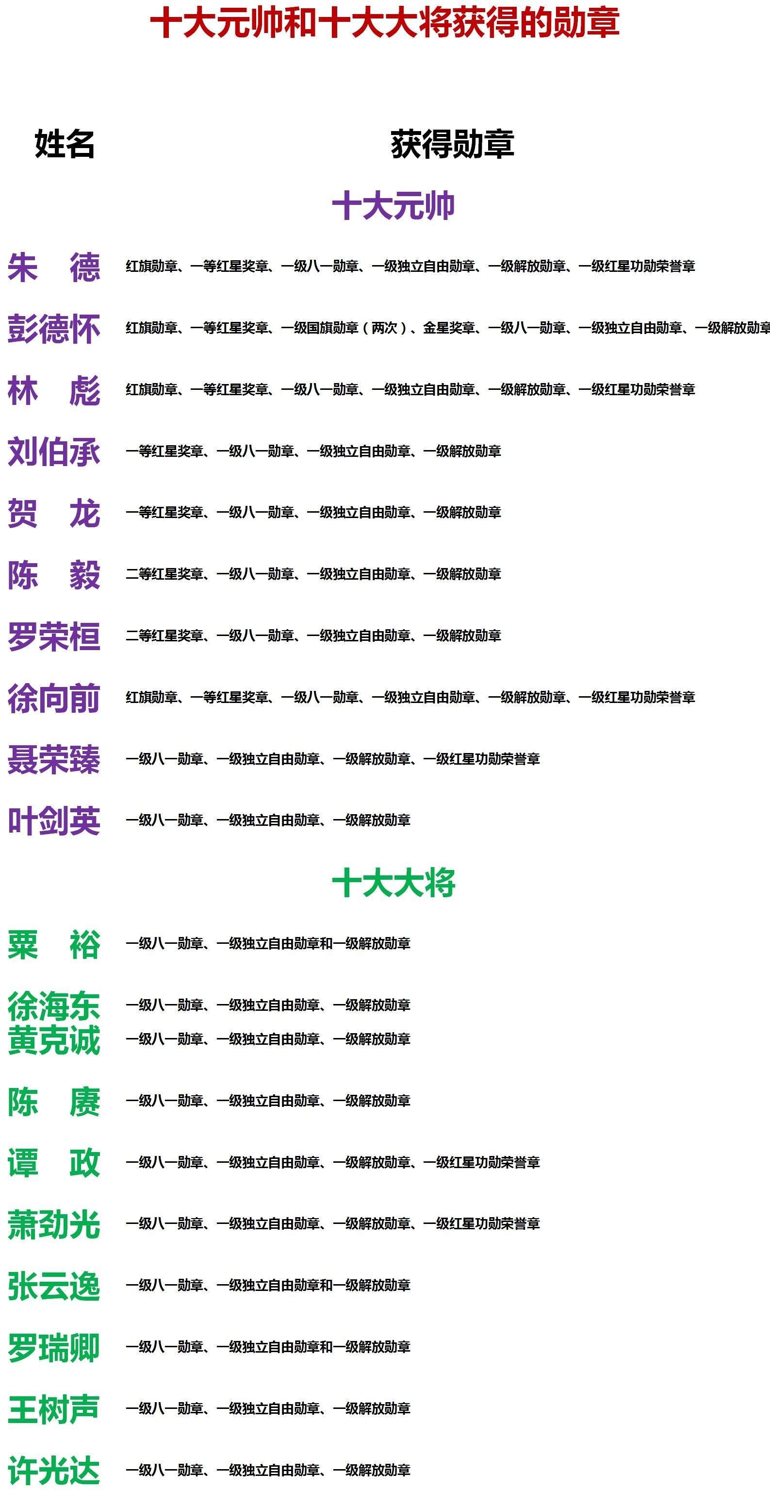 十大大將名表排名最新