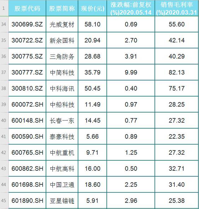 所有軍工股票一覽表，深度解析與前景展望，軍工股票概覽，深度解析與前景展望